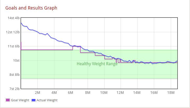 How lengthy does it take to drop a few pounds?