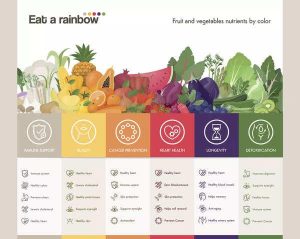 Color Your Plate: The Benefits of Eating a Rainbow Every Day