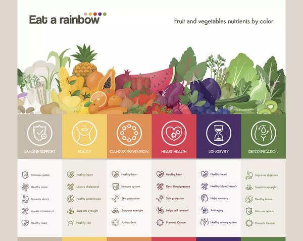 Color Your Plate: The Benefits of Eating a Rainbow Every Day