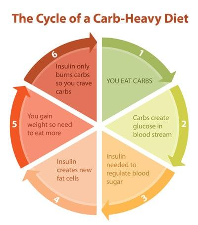 Is it attainable to shed pounds with out reducing out sugar utterly?