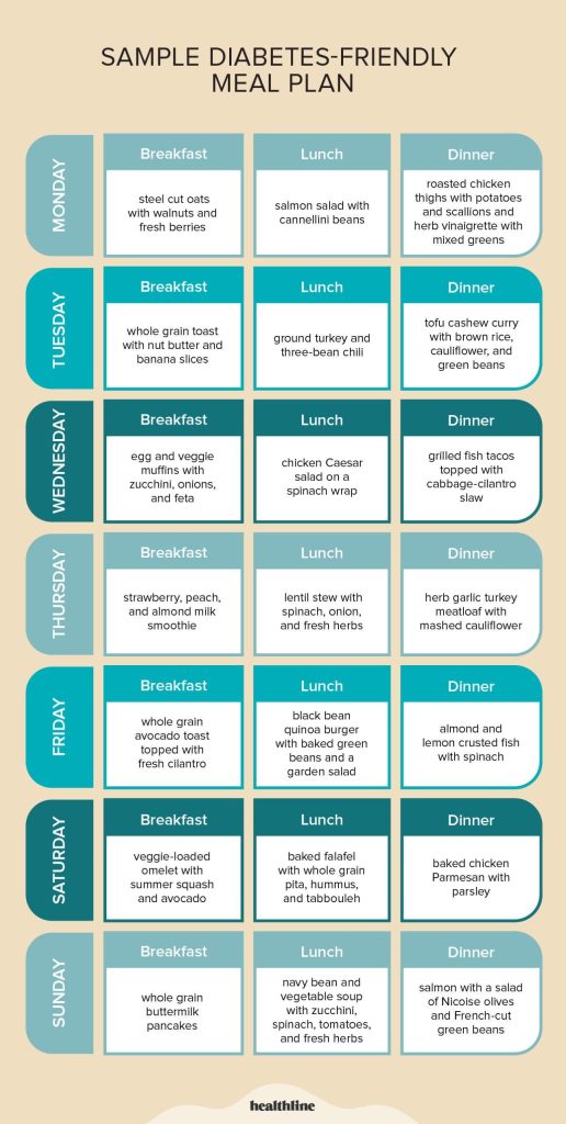 What is the perfect food regimen for weight reduction?