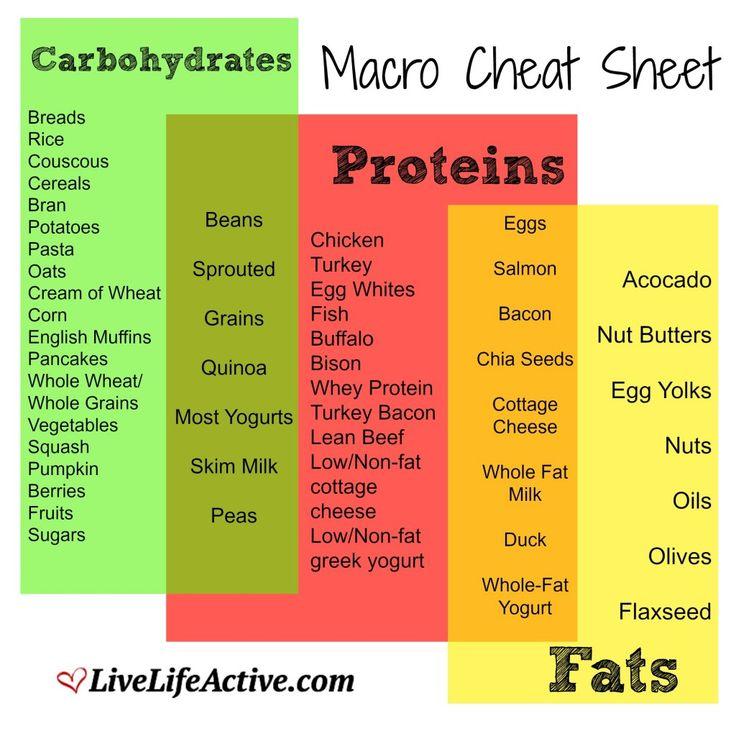 Should I rely macros or simply energy for weight reduction?